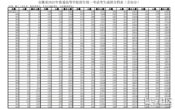 安徽省高考：2023年安徽高考分数线及一分一段表（附安徽省志愿填报指南）