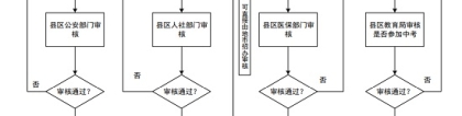 广东省2024年普通高考随迁人员子女审核流程