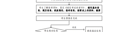 广东省2024年普通高考报名简要流程