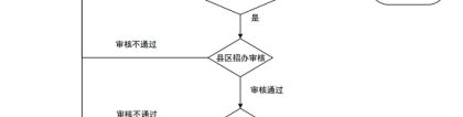 广东省2024年普通高考考生信息修改审核流程